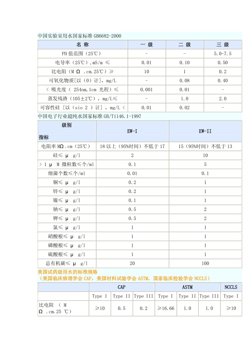 中国实验室用水国家标准 gb6682-2000.pdf_第1页