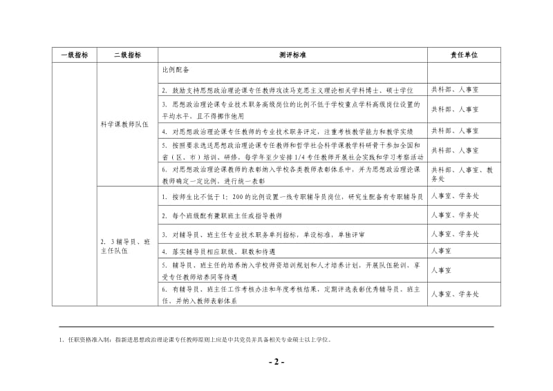 大学生思想政治教育工作测评指标体系及任务分工.doc_第2页