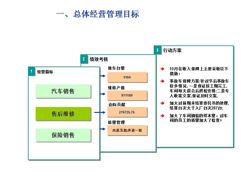 4S汽车销售公司售后服务工作月报.ppt_第2页