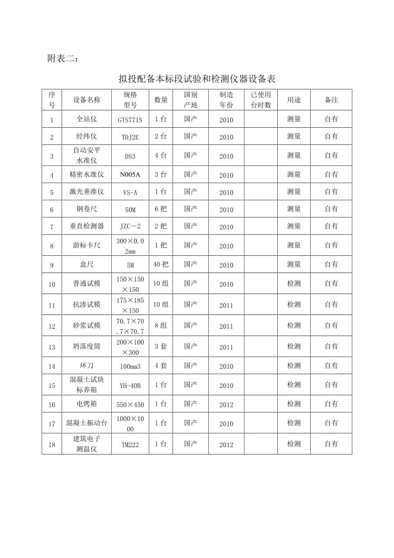 附表二：拟配备本标段的试验和检测仪器设备表96412.doc_第1页