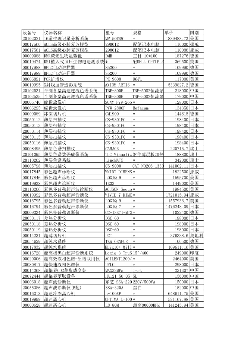 广州中医药大学单台件十万元以上设备清单.xls_第1页