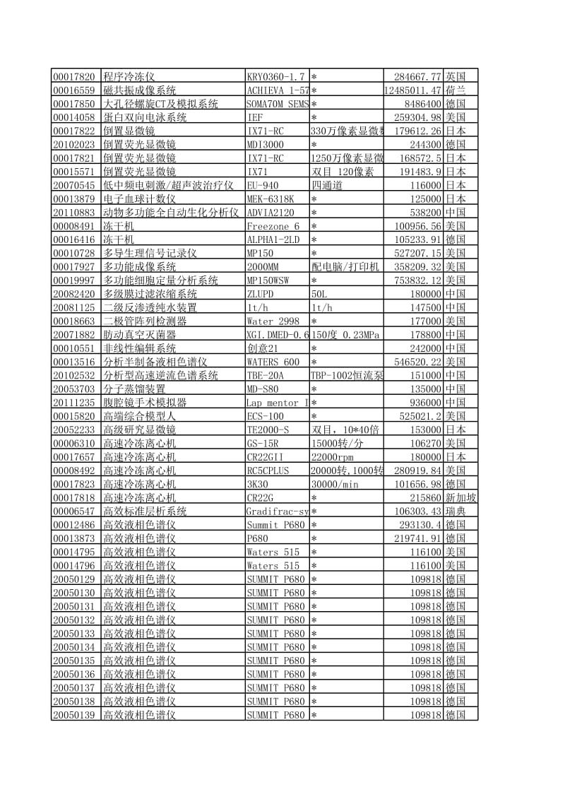 广州中医药大学单台件十万元以上设备清单.xls_第2页