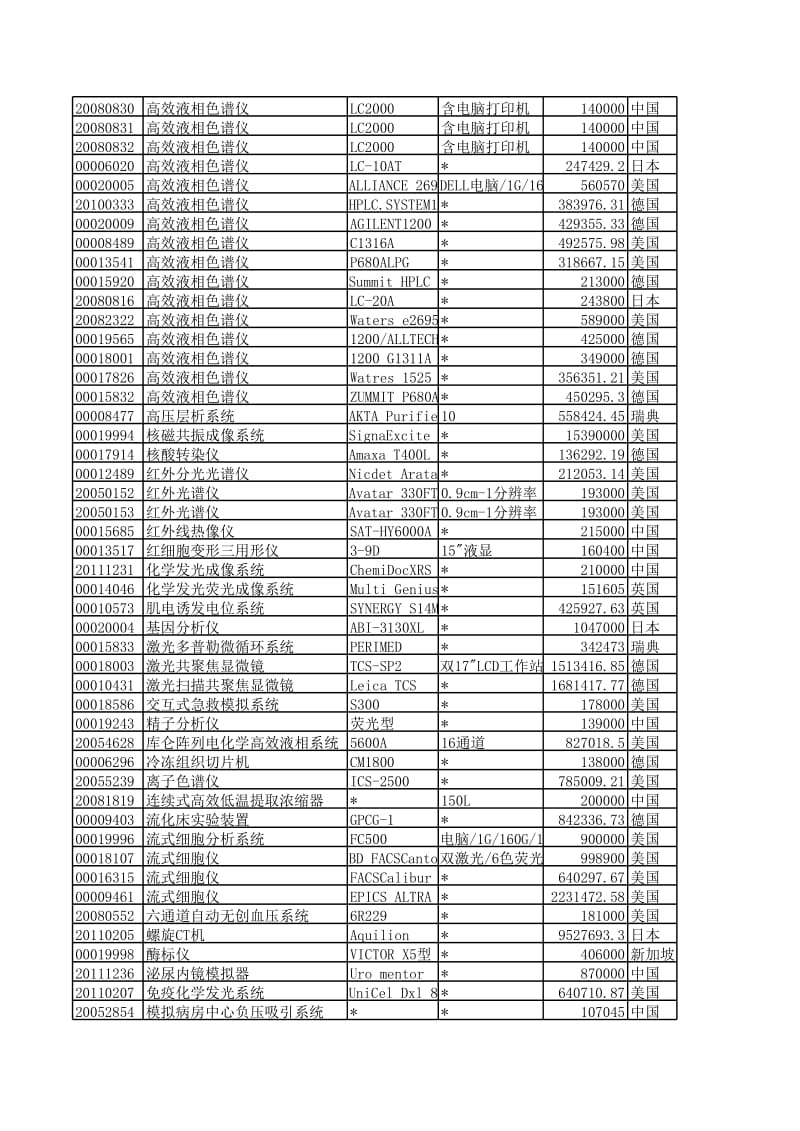 广州中医药大学单台件十万元以上设备清单.xls_第3页