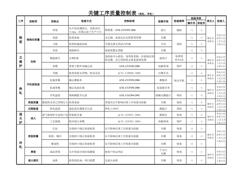 关键工序质量控制表（热轧、冷轧、拉弯矫、纵剪、横切、冲床.xls_第1页