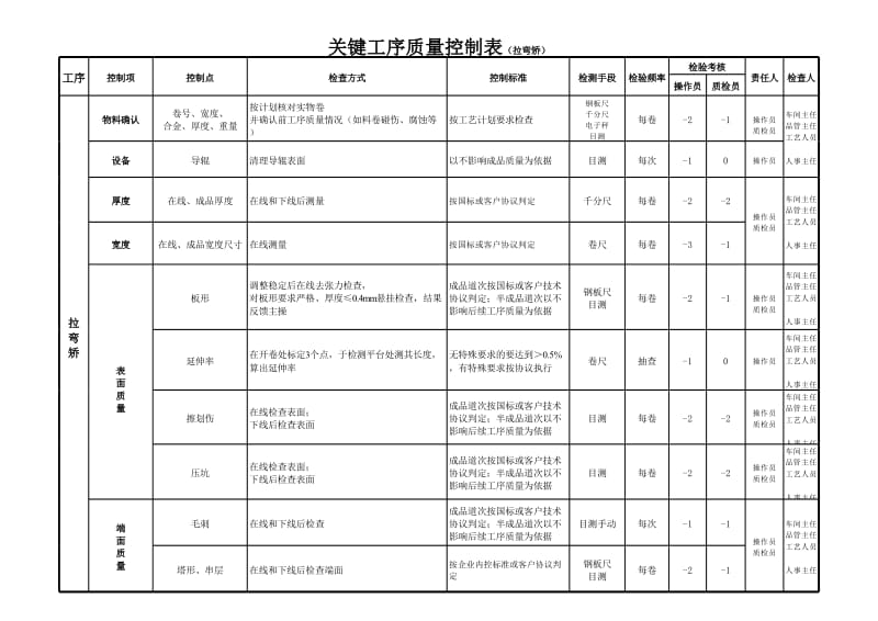 关键工序质量控制表（热轧、冷轧、拉弯矫、纵剪、横切、冲床.xls_第2页