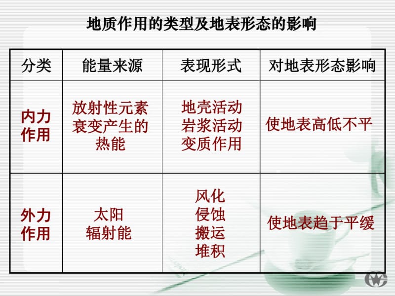 2019届高三一轮复习《河流地貌的发育》(54张ppt).pdf_第3页