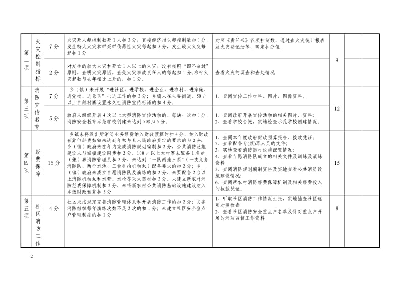 玉屏县社会消防工作责任目标考核评分细则（乡镇）（总分.doc_第2页