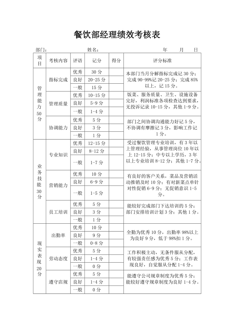 餐饮部经理绩效考核表.doc_第1页