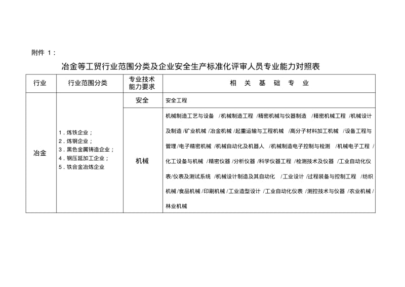 冶金等工贸行业范围分类及企业安全生产标准化评审人员专业能力对照表.pdf_第1页