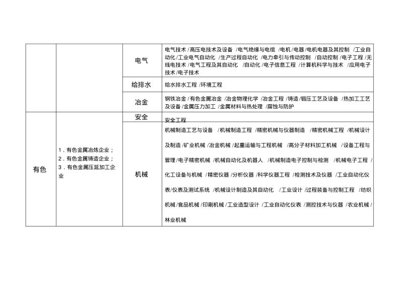 冶金等工贸行业范围分类及企业安全生产标准化评审人员专业能力对照表.pdf_第2页