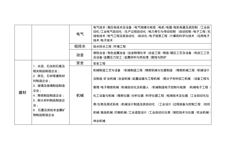 冶金等工贸行业范围分类及企业安全生产标准化评审人员专业能力对照表.pdf_第3页