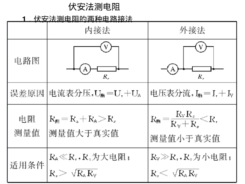 伏安法测电阻时两种电路图的差异.pdf_第1页