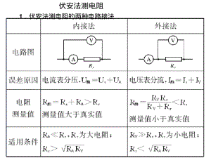 伏安法测电阻时两种电路图的差异.pdf