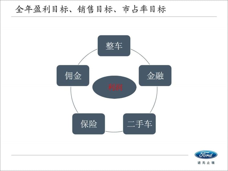 汽车4s店销售任务计划.ppt_第3页