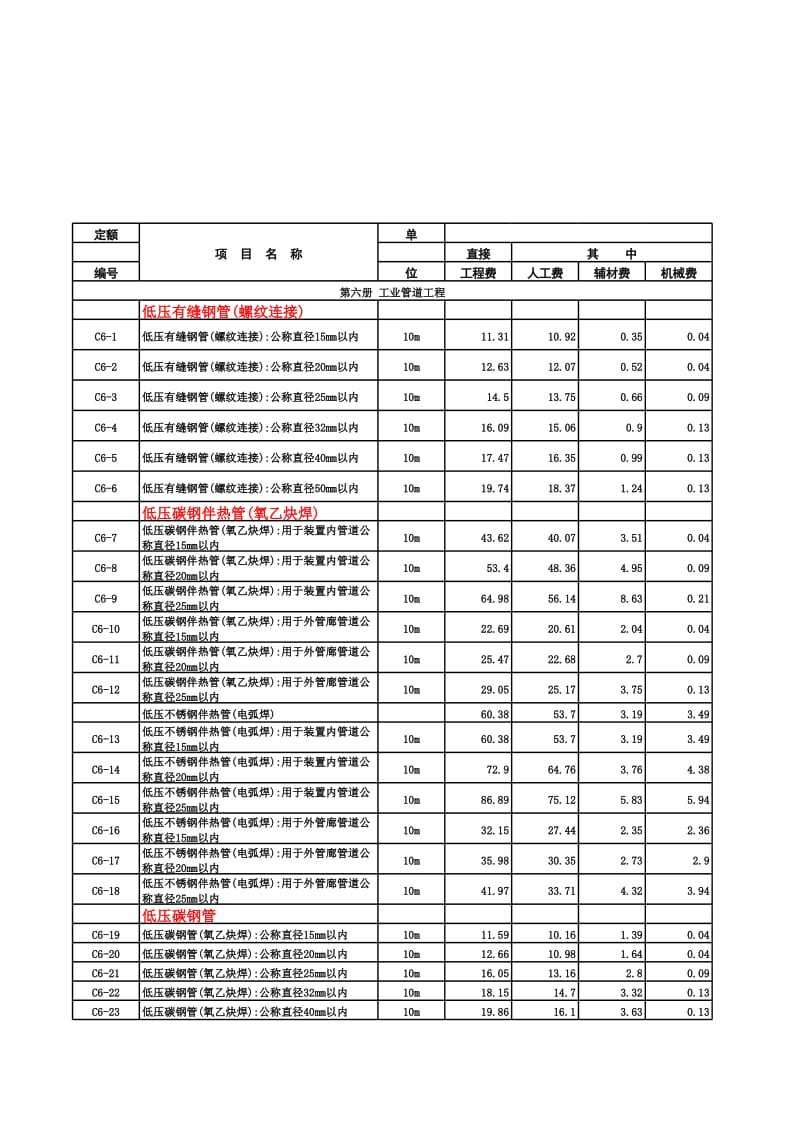 2004工业管道工程安装定额.xls_第1页