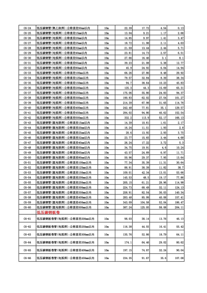 2004工业管道工程安装定额.xls_第2页