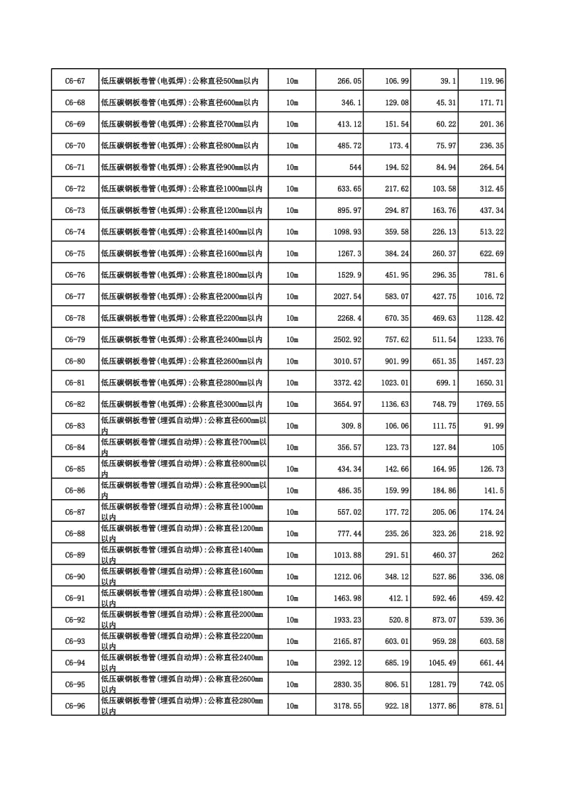 2004工业管道工程安装定额.xls_第3页