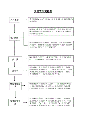 交房流程图.doc