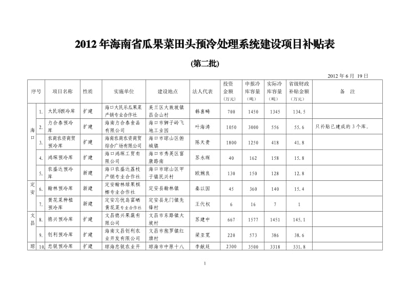 海南省瓜果菜田头预冷处理系统建设项目补贴表.doc_第1页