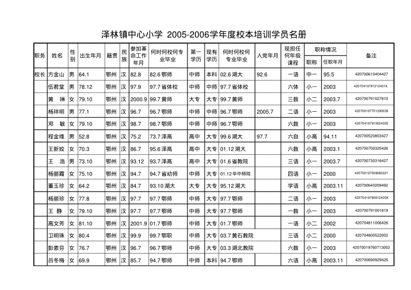 培训学员名册.pdf_第1页