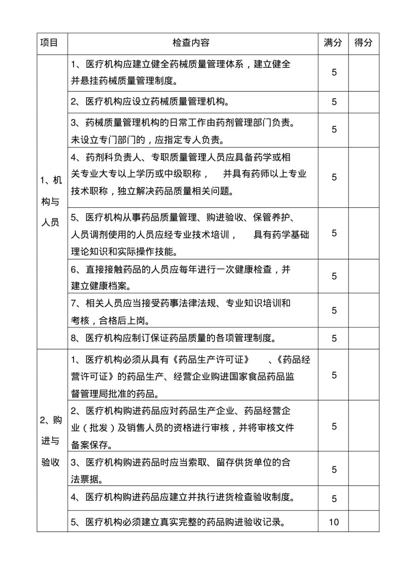 医疗机构药品监督检查自查评分表.pdf_第2页