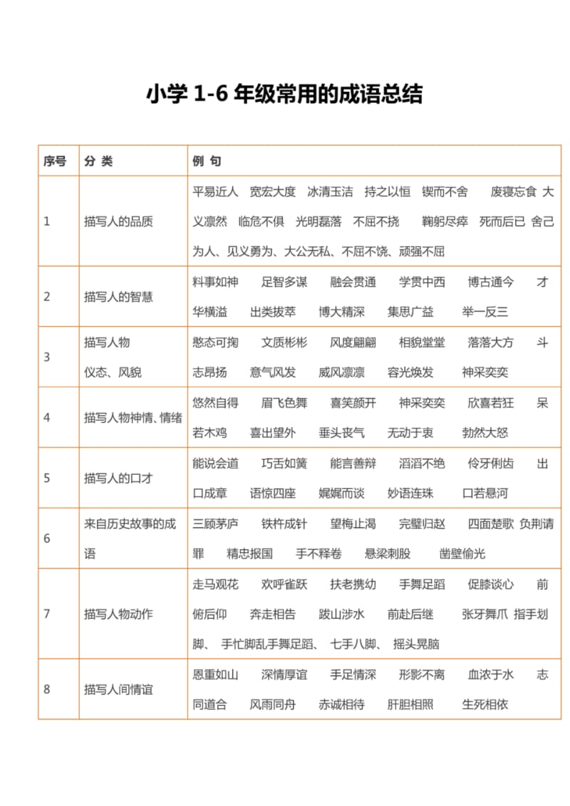 小升初语文复习资料：小学1-6年级常用的成语总结.pdf_第1页