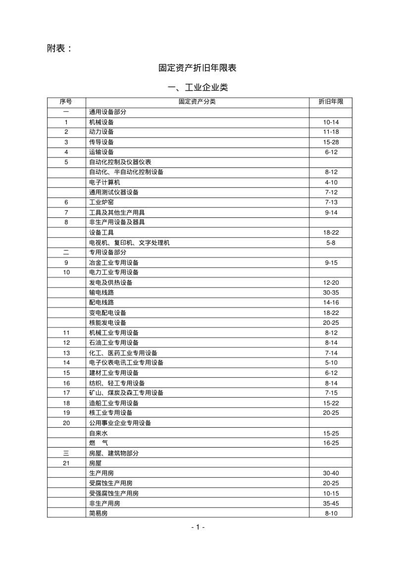 固定资产房屋及建筑物分类折旧年限.pdf_第1页