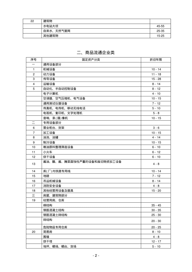 固定资产房屋及建筑物分类折旧年限.pdf_第2页