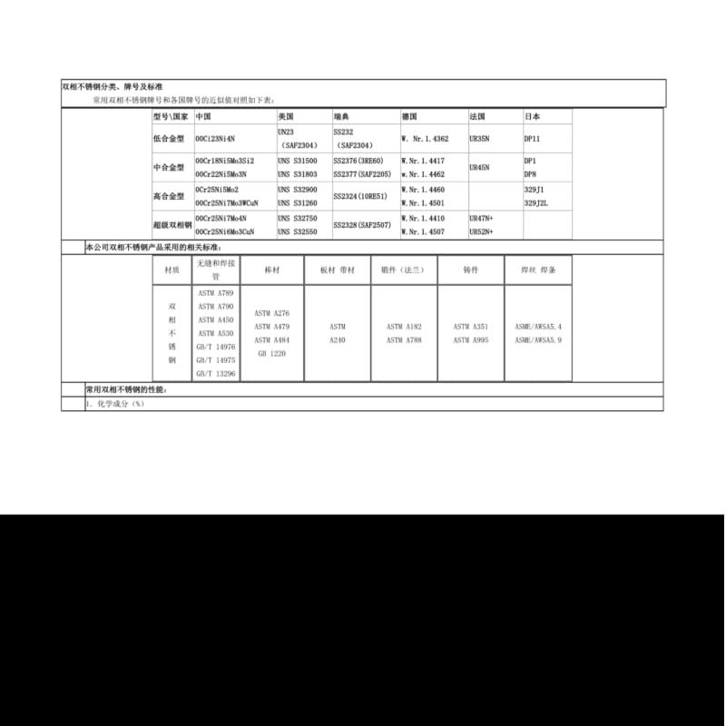 双相不锈钢种类牌号及标准.pdf_第1页