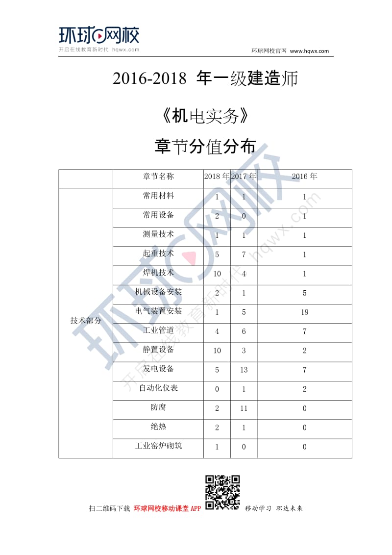 2016-2018 年一建《机电实务》各章节分值分布.docx_第1页