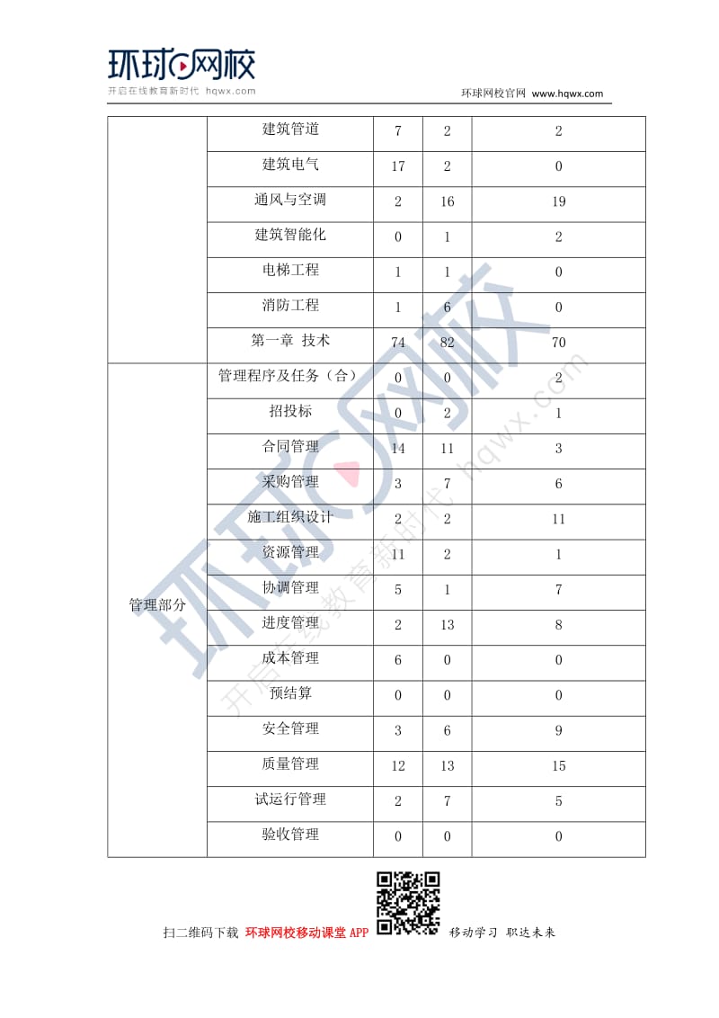 2016-2018 年一建《机电实务》各章节分值分布.docx_第2页