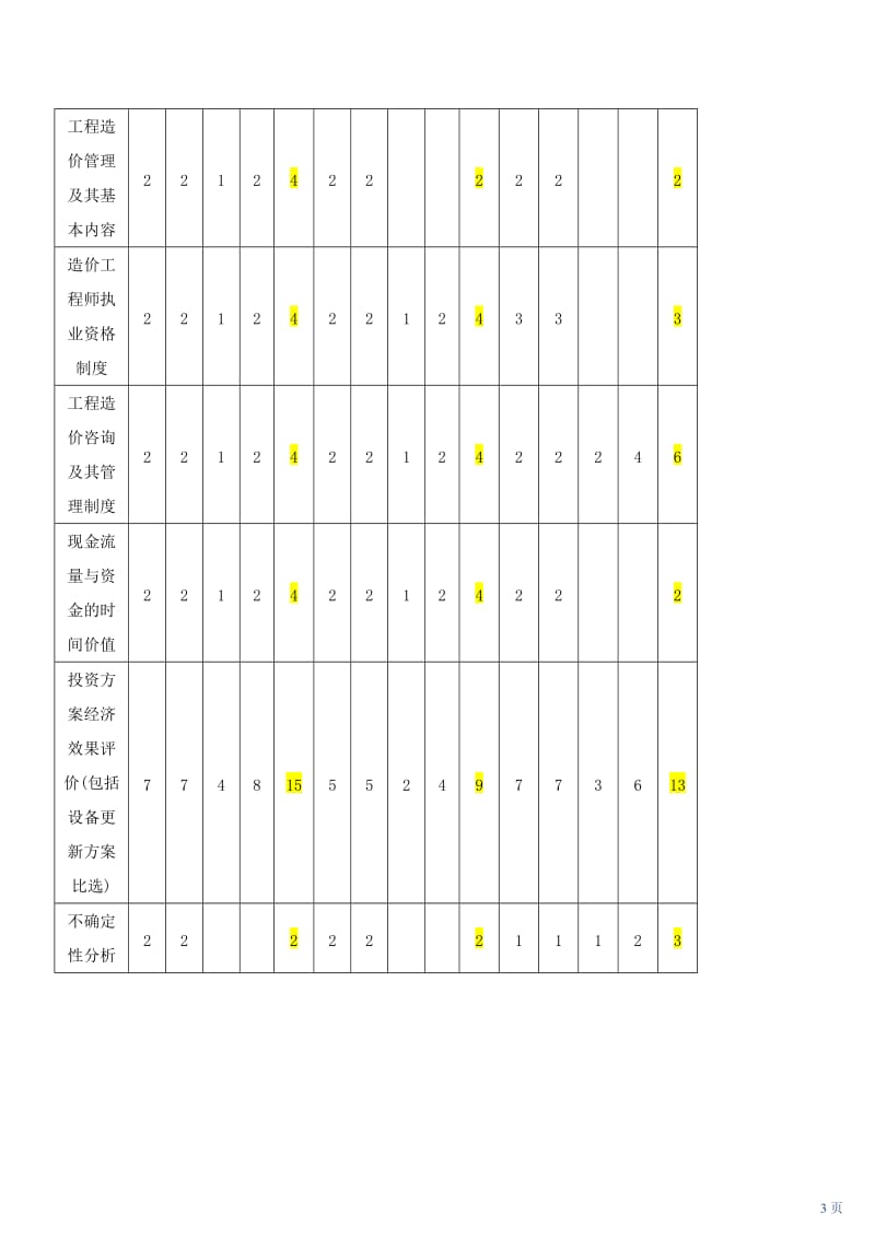 全国造价工程师执业资格考试《工程造价管理基础理论与相关法规》讲义（一） .doc_第3页