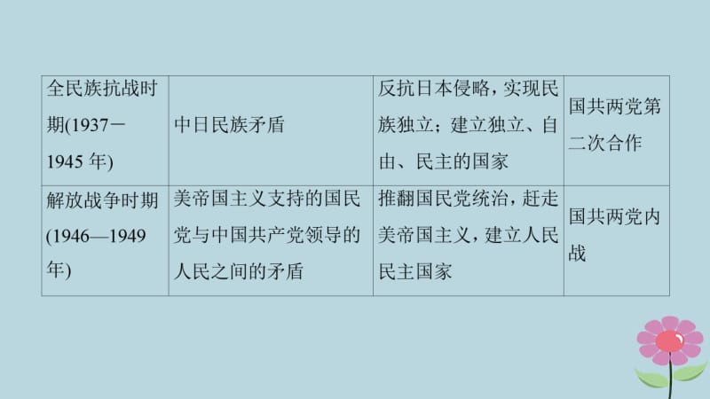 通史版通用2019版高考历史一轮总复习第2部分中国近代现代史第5单元民国时期__近代中国的革命与近代道路抉择单元高效整合课件.pdf_第3页