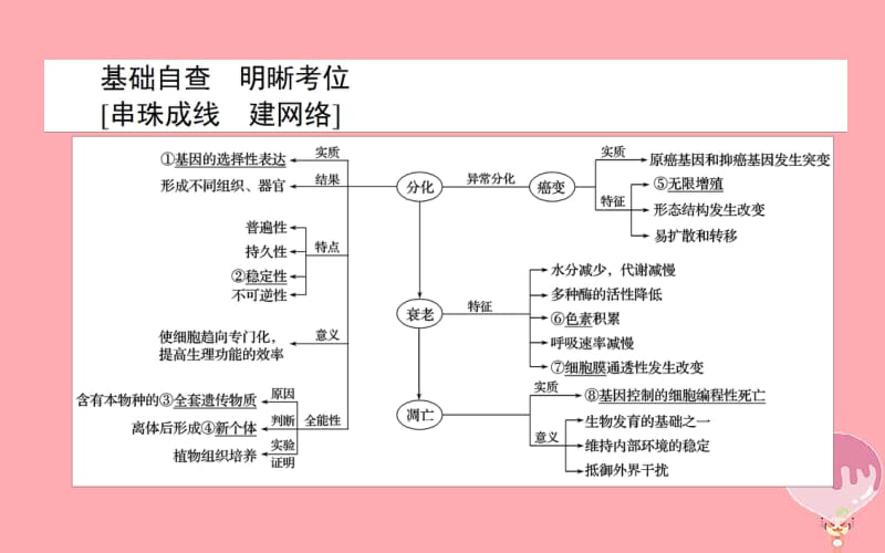 2020年高考生物二轮专题总复习课件：第一部分 整合考点 专题三 生命系统的延续 3.2 细胞的分化、凋亡、衰老课件.pdf_第2页