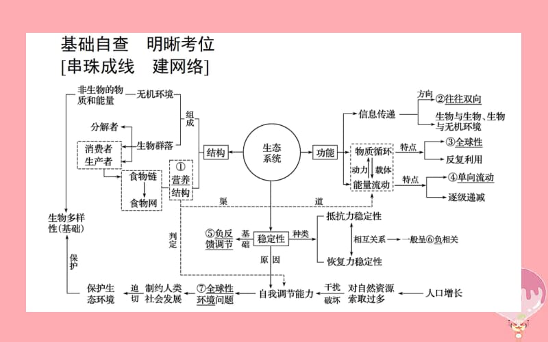 2020年高考生物二轮专题总复习课件：第一部分 整合考点 专题六 生物与环境 6.2 生态系统和环境保护课件.pdf_第2页