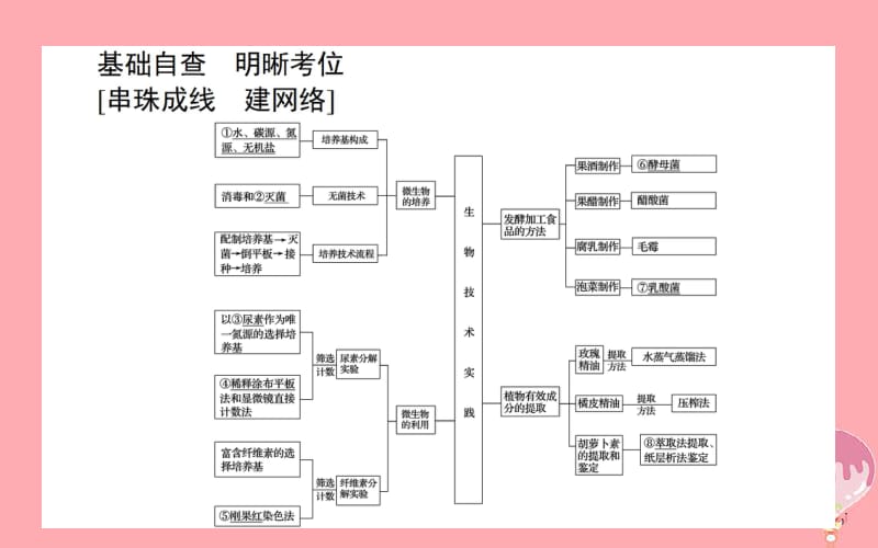 2020年高考生物二轮专题总复习课件：第一部分 整合考点 专题八 生物技术实践课件.pdf_第3页