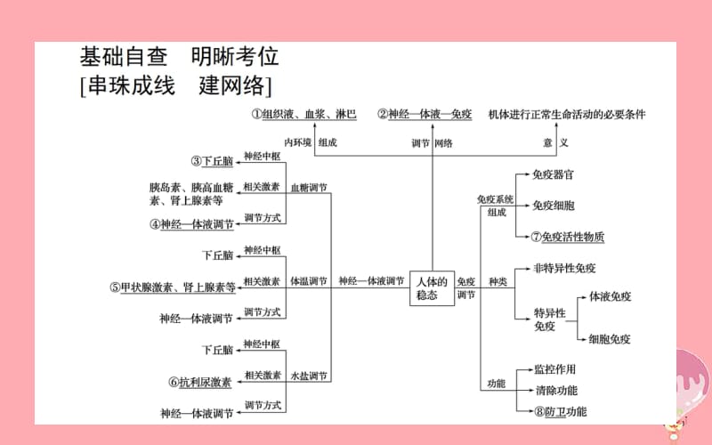 2020年高考生物二轮专题总复习课件：第一部分 整合考点 专题五 生命系统的稳态及调节 5.3 人体的内环境与稳态课件.pdf_第2页