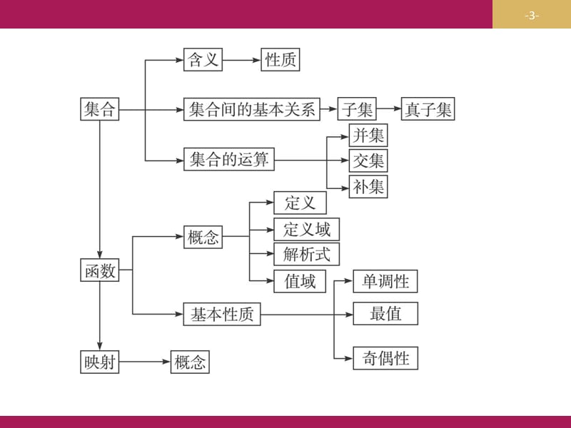 2019-2020学年数学高中人教A版必修1课件：第一章 集合与函数概念 章末复习 .pptx_第3页