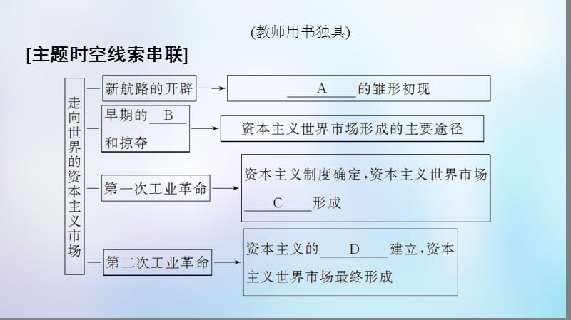 2020春高中历史专题5走向世界的资本主义市场专题小结与测评课件人民版必修2.ppt_第2页