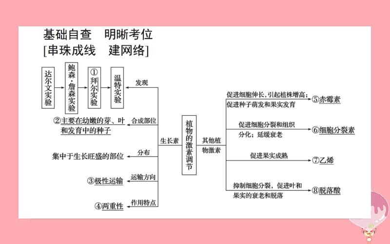 2020年高考生物二轮专题总复习课件：第一部分 整合考点 专题五 生命系统的稳态及调节 5.1 植物生命活动的调节课件.pdf_第2页