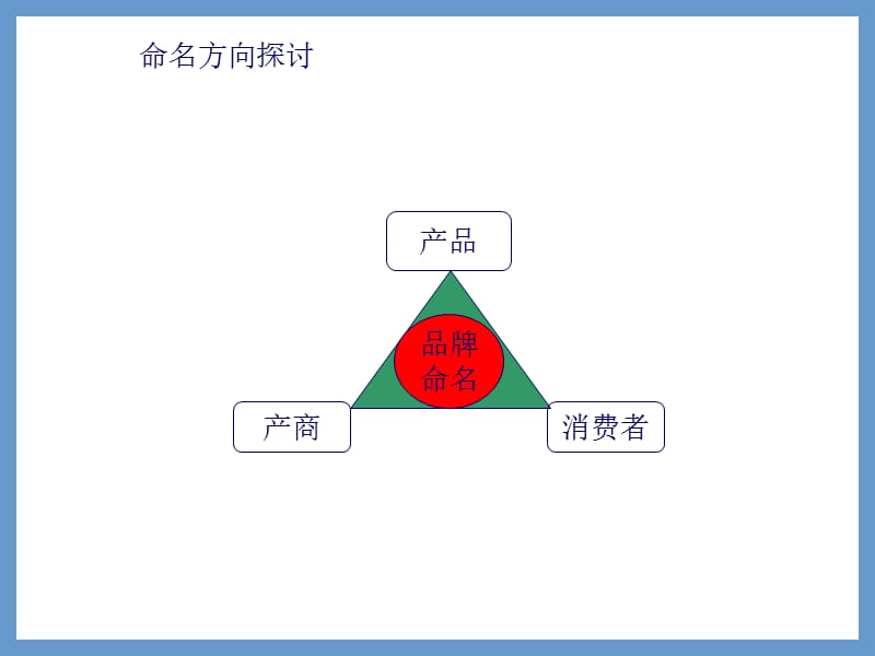 新希望乳业牛奶品牌命名.ppt_第3页