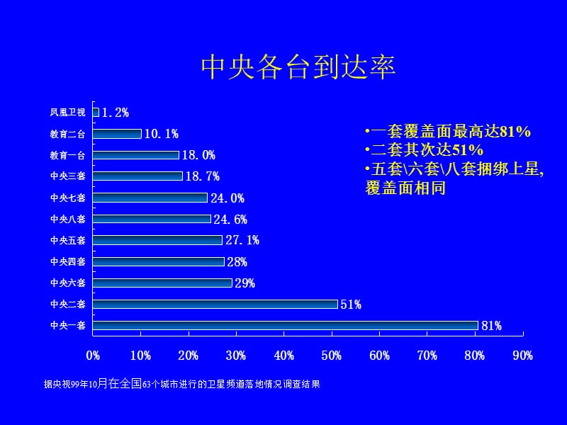 中央电视台媒体评估.ppt_第3页