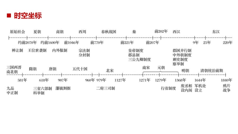2019年度高三历史一轮复习课件：第1讲 中国早期政治制度的特点 .pdf_第2页
