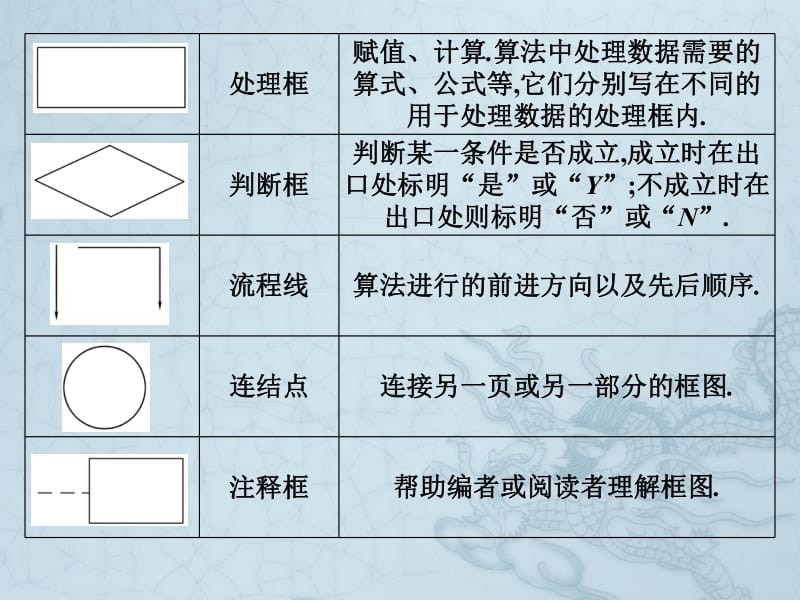 2019艺考生文化课冲刺点金-数学课件：第一章 专题四 框图 .pdf_第3页