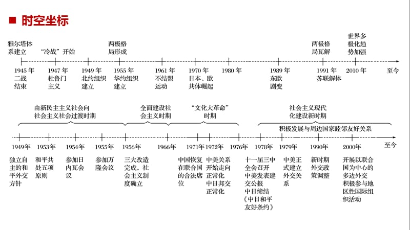 2019-2020高中历史人教版大一轮复习：必修1 第五单元 当今世界政治格局与现代中国外交 第15讲 课件（83张） .pptx_第2页