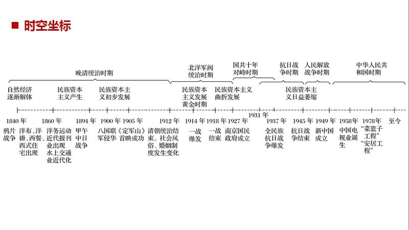 2019版高考历史（人教通用版）大一轮复习讲义课件：第8单元近代中国经济与近现代社会生活的变迁 第22讲 .pptx_第2页