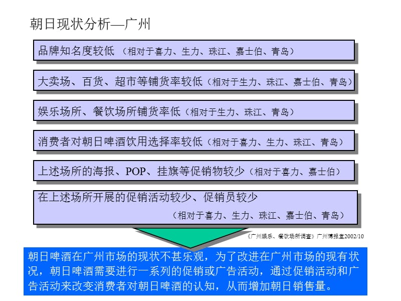 朝日啤酒冬季大行动-朝日啤酒广州促销策划案.ppt_第3页