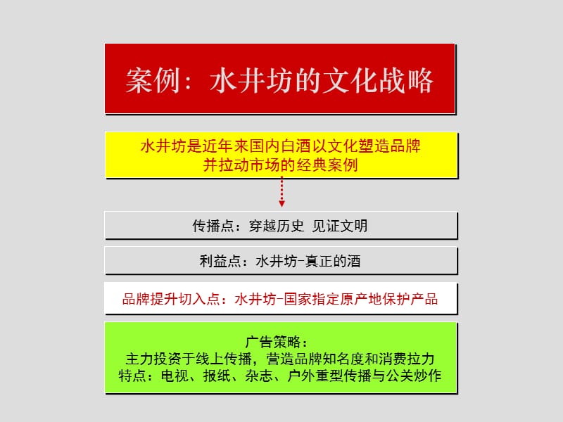 国内白酒品牌竞争启示和口子窖应对策略.ppt_第2页