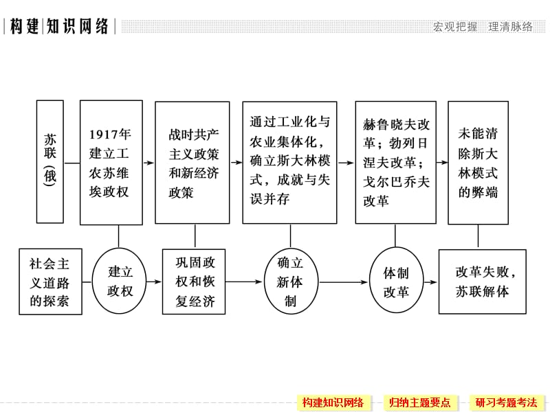 2019-2020学年高中历史人民版必修二课件：专题七 苏联社会主义建设的经验与教训专题总结提升七 .ppt_第2页