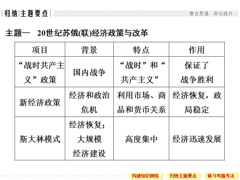 2019-2020学年高中历史人民版必修二课件：专题七 苏联社会主义建设的经验与教训专题总结提升七 .ppt_第3页